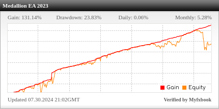 Medallion EA Review Medallion EA - Demo Account Trading Results Using This FX Expert Advisor And Forex Robot With EURAUD And EURNZD Currency Pairs - Stats Added 2023