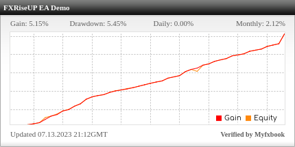 FXRiseUP EA Review FXRiseUP EA - Demo Account Trading Results Using This FX Expert Advisor And Forex Robot With The EURUSD ACurrency Pair - IC Markets Forex Brokerage - Stats Added 2023