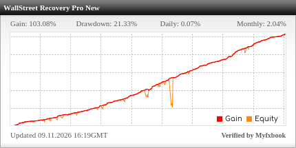 Monitoring of the WallStreet Recovery Pro | Demo account
