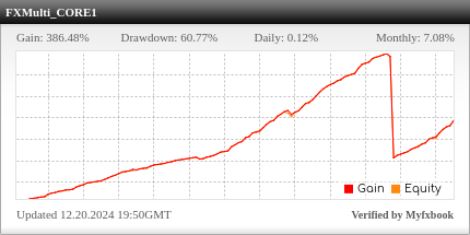 FX MultiCore EA Review FX MultiCore EA - Live Account Trading Results Using This FX Expert Advisor And Forex Robot With The USDCAD Currency Pair - CORE1 Using Medium Risk Settings - FXOpen Forex Brokerage - Real Stats Added 2023