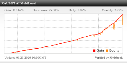 XAUBOT PRO EA Review XAUBOT PRO EA - Demo Account Trading Results Using This FX Expert Advisor And Forex Robot With AUDCAD, AUDNZD, GBPNZD And NZDCAD Currency Pairs - Stats Added 2023