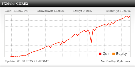 FX MultiCore EA Review FX MultiCore EA - Live Account Trading Results Using This FX Expert Advisor And Forex Robot With The EURUSD Currency Pair - CORE2 Using Medium Risk Settings - FXOpen Forex Brokerage - Real Stats Added 2022
