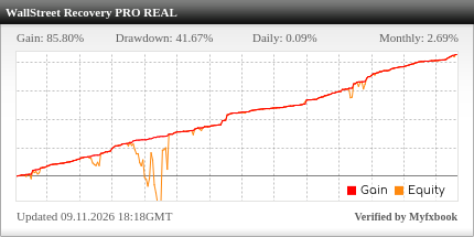 Monitoring of the WallStreet Recovery Pro | Real account