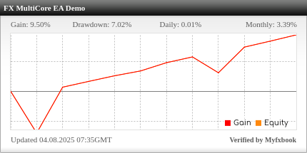 FX MultiCore EA Review FX MultiCore EA - Demo Account Trading Results Using This FX Expert Advisor And Forex Robot With The EURUSD Currency Pair - CORE2 Using Medium Risk Settings - IC Markets Forex Brokerage - Stats Added 2025