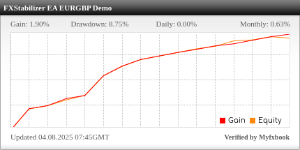 FXStabilizer EA Review FXStabilizer - Demo Account Trading Results Using This Forex Expert Advisor With DURABLE Mode And EURGBP Currency Pair - IC Markets Forex Brokerage - Stats Added 2025