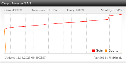 Crypto Investor EA – Multi-Strategy Bot for Long-Term Stability Crypto Investor EA - Demo Account Trading Results Using This Cryptocurrency Expert Advisor And Bitcoin Trading Robot With The BTCUSD Currency Pair - Stats Added 2024