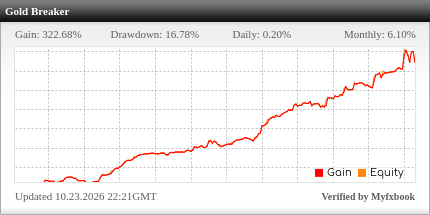 Gold Breaker EA Review Gold Breaker EA - Live Account Trading Results Using This FX Expert Advisor And Forex Robot With The XAUUSD Currency Pair (Gold) - IC Trading Forex Broker - Real Stats Added 2024