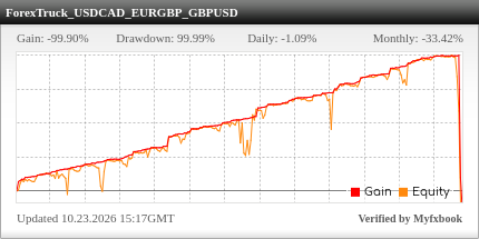 Forex Truck EA Review Forex Truck EA - Live Account Trading Results Using This FX Expert Advisor And Forex Robot With USDCAD, EURGBP And GBPUSD Currency Pairs - WELTRADE Forex Brokerage- Real Stats Added 2025