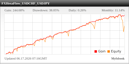 FXHexaFlow EA Review FXHexaFlow EA - Live Account Trading Results Using This FX Expert Advisor And Forex Robot With USDCHF And USDJPY Currency Pairs - xChief Forex Brokerage - Real Stats Added 2025