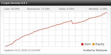 Crypto Investor EA Review Crypto Investor EA - Demo Account Trading Results Using This Cryptocurrency Expert Advisor And Bitcoin Trading Robot With The BTCUSD Currency Pair - IC Trading Brokerage - Stats Added 2026