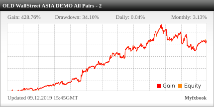 Monitoring of EA Asia | DEMO All Pairs - High Risk