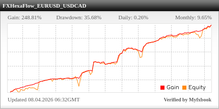 FXHexaFlow EA Review FXHexaFlow EA - Live Account Trading Results Using This FX Expert Advisor And Forex Robot With EURUSD And USDCAD Currency Pairs - InstaForex Brokerage - Real Stats Added 2025