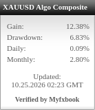 Myfxbook widget for XAUUSD Algo Composite