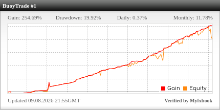 Live Myfxbook verified widget — Quantitative DCA account analytics and equity growth curve