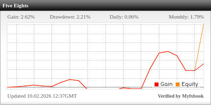 Five Eights live trading performance chart on Myfxbook