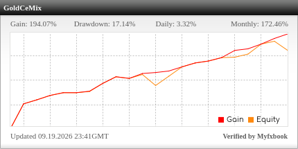 Gold Cemix trading account performance on Myfxbook