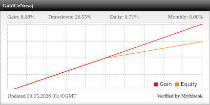 Gold Cenusaj Myfxbook performance widget by IQQ Trading