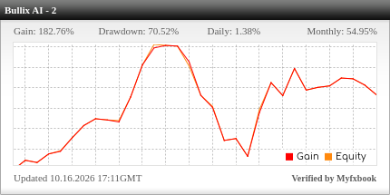 BulliX AI 2 MyFxBook verified result widget