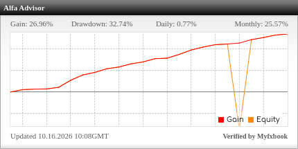 Track record pubblico Alfa Advisor© su Myfxbook — equity curve, gain e drawdown aggiornati