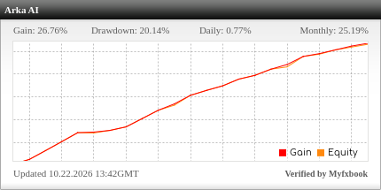 Myfxbook reference account performance — open the account for full history and its latest update