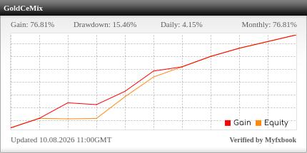 Gold MT5 verification account performance on Myfxbook
