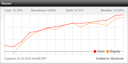 IQQTrading Copy Trading Service Myfxbook trading signal statistics
