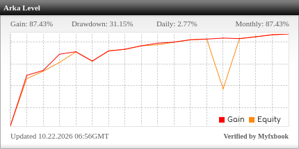 Myfxbook reference account performance — open the account for full history and its latest update