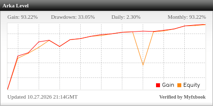 Myfxbook reference account performance — open the account for full history and its latest update