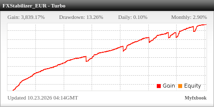 FXStabilizer EA Review FXStabilizer EA - Live Account Trading Results Using This Forex Trading Robot With TURBO Mode And EURUSD Currency Pair - Markets4you Forex Brokerage - Real Stats Added 2016