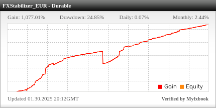 FXStabilizer EA Review FXStabilizer EA - Live Account Trading Results Using This Forex Expert Advisor With DURABLE Mode And EURUSD Currency Pair - FXOpen Forex Brokerage - Real Stats Added 2016