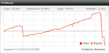 FXMower EA Review FX Mower EA - Live Account Trading Results Using This FX Expert Advisor And Forex Robot With EURUSD Currency Pair - Real Stats Added 2016