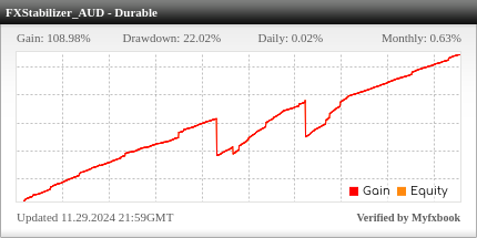 FXStabilizer EA Review FXStabilizer EA - Live Account Trading Results Using This Forex Trading Robot With DURABLE Mode And AUDUSD Currency Pair - FXOpen Forex Brokerage - Real Stats Added 2015