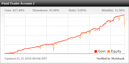 Fluid Trader EA Review Fluid Trader EA - Demo Account Trading Results Using This Forex Expert Advisor And FX Trading Robot With AUDNZD, AUDUSD And USDCHF Pairs - Stats Added 2017