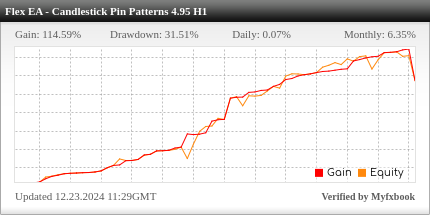 Forex Flex EA Review Forex Flex EA - Live Account Statement With Forex Flex Expert Advisor Using The Candlestick Pin Patterns 4.95 H1 Trading Strategy - Real Stats Added In 2022
