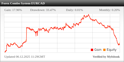 Forex Combo System Review Forex Combo System - Demo Account Trading Results Using This FX Expert Advisor And Forex Trading Robot With EURCAD Currency Pair - Stats Added In 2018