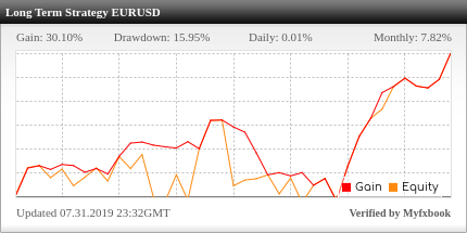 Long-Term Strategy (EURUSD) — Превью мониторинга Myfxbook