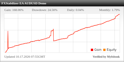 FXStabilizer EA Review FXStabilizer - Demo Account Trading Results Using This Forex Expert Advisor With TURBO Mode And AUDUSD Currency Pair - IC Markets Forex Brokerage - Stats Added 2019