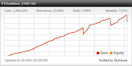 FXStabilizer EA Review FXStabilizer - Live Account Trading Results Using This Forex Trading Robot With The USDCAD Currency Pair - FXOpen Forex Brokerage - Real Stats Added 2018