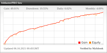 FXBlasterPRO EA Review FXBlasterPRO EA - Live Account Trading Results Using This FX Expert Advisor And Forex Robot With Low Risk Settings On EURUSD, GBPUSD, AUDUSD, EURJPY, EURGBP, USDCAD And USDJPY Currency Pairs - Real Stats Added 2020