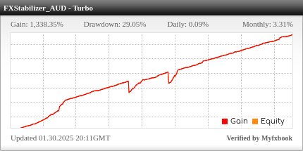 FXStabilizer EA Review FXStabilizer Expert Advisor - Live Account Trading Results Using This Forex Trading Robot With TURBO Mode And AUDUSD Currency Pair - FXOpen Forex Brokerage - Real Stats Added 2018