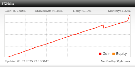 FXHelix EA Review FXHelix EA - Live Account Trading Results Using This FX Expert Advisor And Forex Trading Robot With The AUDUSD Currency Pair - FXOpen Forex Brokerage - Real Stats Added 2020