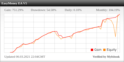 Easy Money X-Ray Robot Review Easy Money X-Ray Robot - Live Account Trading Results Using This FX Expert Advisor And Forex Robot With 12 Currency Pairs - Real Stats Added 2020
