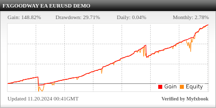 FXGoodWay EA Review FX Good Way EA - Demo Account Trading Results Using This FX Expert Advisor And Forex Robot With EURUSD Currency Pair - IC Markets Forex Brokerage - Stats Added 2020