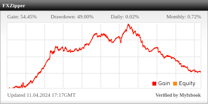 FXZipper EA Review FXZipper EA - Live Account Trading Results Using This FX Expert Advisor And Forex Robot With AUDUSD, AUDCAD, USDCAD, GBPUSD, GBPCAD, GBPAUD, EURCHF And EURCAD Currency Pairs - Real Stats Added 2019