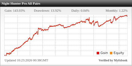 Night Hunter Pro EA Review Night Hunter Pro EA - Live Account Trading Results Using This FX Expert Advisor And Forex Robot With AUDCAD, CHFJPY, EURAUD,EURCAD, EURCHF, EURUSD, GBPUSD, USDCAD And USDCHF Currency Pairs - Real Stats Added 2020