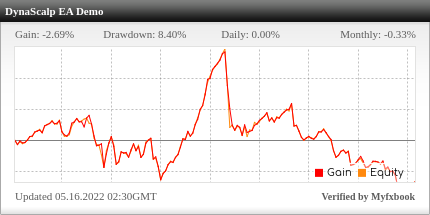 DynaScalp EA Review DynaScalp EA - Demo Account Trading Results Using This FX Expert Advisor And Forex Robot With AUDCAD, AUDUSD, CHFJPY, EURAUD, EURCAD, EURCHF, EURGBP, EURJPY, EURUSD, GBPCHF, GBPUSD, USDCAD, USDCHF, USDJPY And XAUUSD (Gold) - LOW RISK SETTINGS - Stats Added 2021