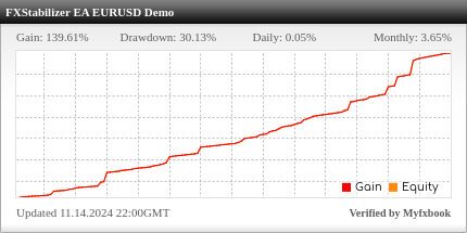 FXStabilizer EA Review FXStabilizer EA - Demo Account Trading Results Using This Forex Expert Advisor With DURABLE Mode And EURUSD Currency Pair - IC Markets Forex Brokerage - Stats Added 2021