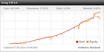 SWING VIP EA Review SWING VIP EA - Demo Account Trading Results Using This FX Expert Advisor And Forex Robot With AUDCAD, CADCHF, EURUSD, NZDCAD And USDCAD Currency Pairs - 100k Real Live Trading Account - Stats Added 2022