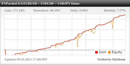 FXParabol EA Review FXParabol EA - Demo Account Trading Results Using This FX Expert Advisor And Forex Robot With EURUSD, USDCHF And USDJPY Currency Pairs Using Preset Optimized Since 2015 - IC Markets Forex Brokerage - Stats Added 2022