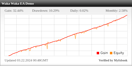 Waka Waka EA Review Waka Waka EA - Demo Account Trading Results Using This FX Expert Advisor And Forex Robot With AUDCAD, AUDNZD And NZDCAD Currency Pairs - IC Markets Forex Brokerage - Stats Added 2022